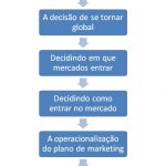 Processo de Marketing Internacional