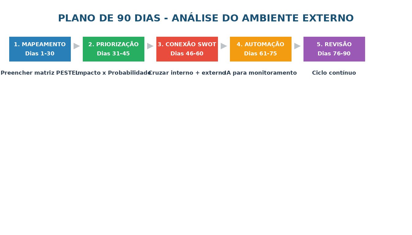 Plano de 90 dias para análise do ambiente externo com 5 fases