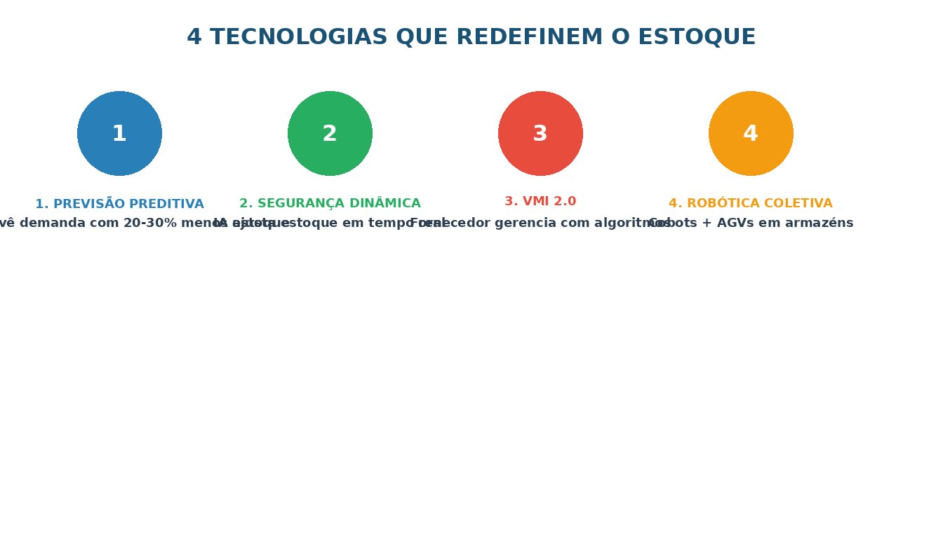 As 4 tecnologias que redefinem o controle de estoque em 2026