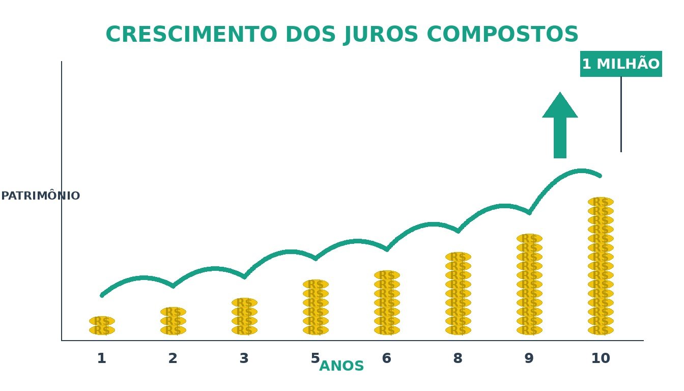 Gráfico de juros compostos mostrando crescimento até 1 milhão em 10 anos