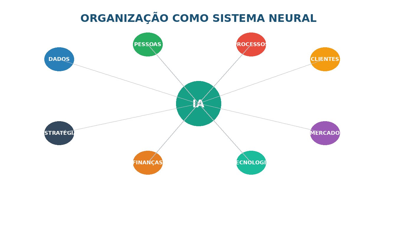Organização como sistema neural com IA no centro conectando dados, pessoas, processos e clientes