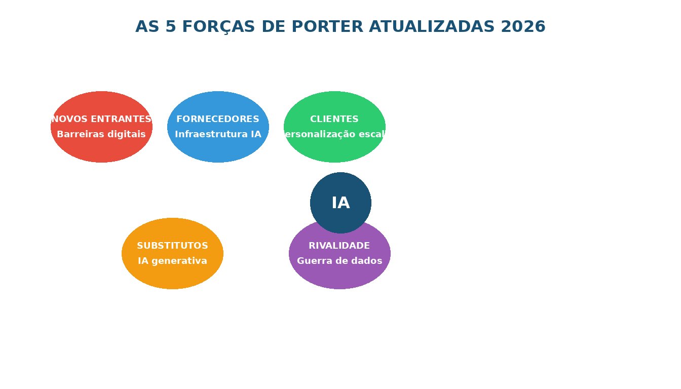 As 5 forças de Porter atualizadas para 2026