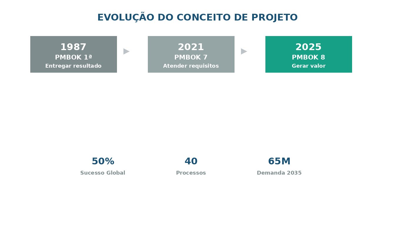 Evolução do conceito de projeto do PMBOK 1987 ao PMBOK 8