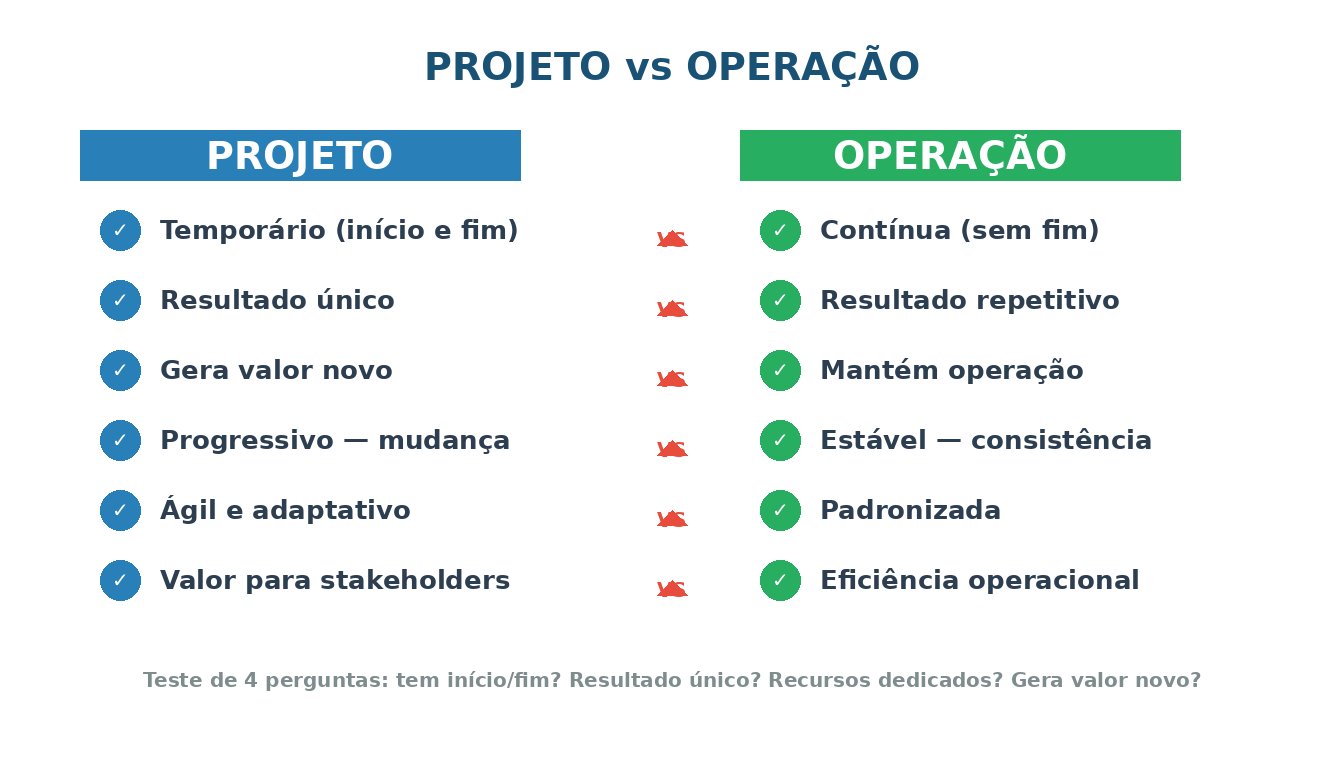 Comparativo visual: Projeto versus Operação - diferenças de temporariedade, unicidade e valor