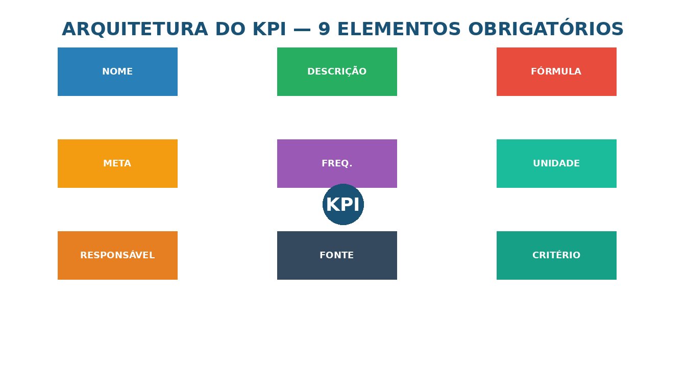 Arquitetura do KPI com 9 elementos obrigatórios: nome, descrição, fórmula, meta, frequência, unidade, responsável, fonte e critério