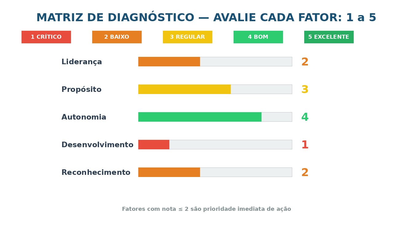 Matriz de diagnóstico dos 8 fatores de motivação — avalie cada fator de 1 a 5