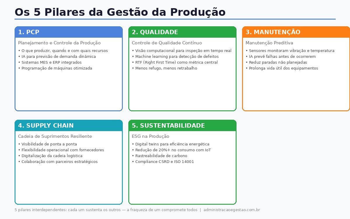 Os 5 Pilares da Gestão da Produção: PCP Qualidade Manutenção Preditiva Supply Chain Resiliente e Sustentabilidade ESG interconectados