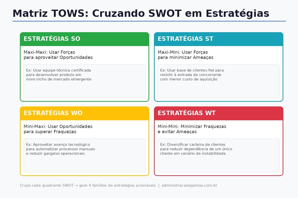 Matriz TOWS cruzando Forças Fraquezas Oportunidades e Ameaças em 4 estratégias SO ST WO WT