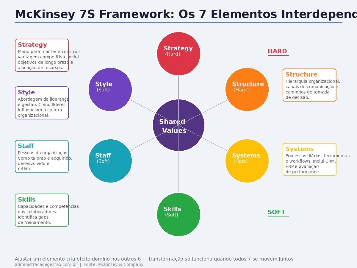 Framework McKinsey 7S com os 7 elementos: Strategy Structure Systems Shared Values Skills Style Staff interconectados
