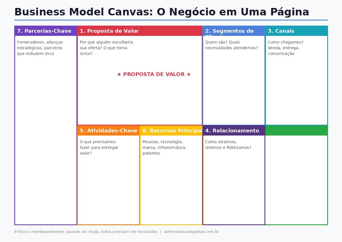 Business Model Canvas com 9 blocos: Proposta de Valor Segmentos Canais Relacionamento Atividades Recursos Parcerias Receita Custos