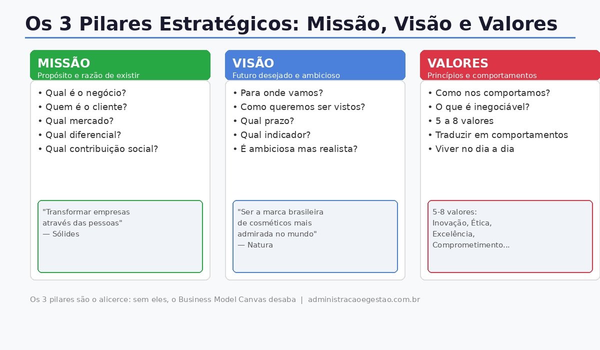 Os 3 Pilares Estratégicos: Missão propósito presente Visão futuro desejado Valores princípios comportamentais
