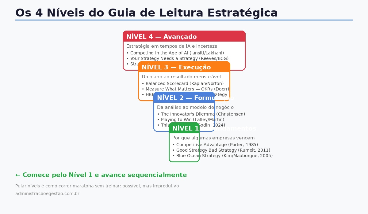 Guia de Leitura de Planejamento Estratégico com 4 níveis: Fundamentos Formulação Execução e Avançado organizados em pirâmide de aprendizado