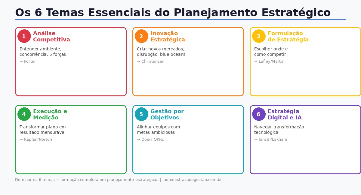 Os 6 Temas Essenciais do Planejamento Estratégico: Análise Competitiva Inovação Formulação Execução Gestão por Objetivos e Estratégia Digital com IA