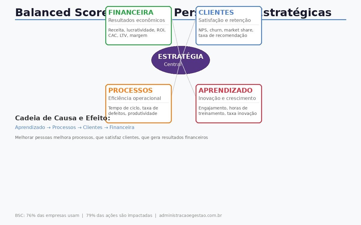 Balanced Scorecard com 4 perspectivas: Financeira Clientes Processos Internos Aprendizado e Crescimento em cadeia de causa e efeito