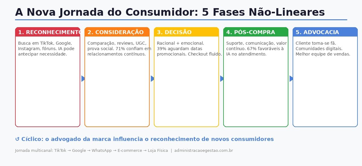 Nova Jornada do Consumidor 2026: 5 fases não-lineares - Reconhecimento Consideração Decisão Pós-Compra e Advocacia em ecossistema multicanal