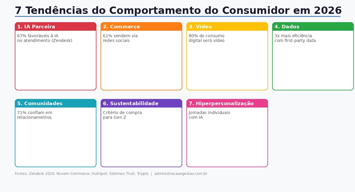 7 Tendências do Comportamento do Consumidor 2026: IA Commerce Everywhere Vídeo Dados Próprios Comunidades Sustentabilidade e Hiperpersonalização