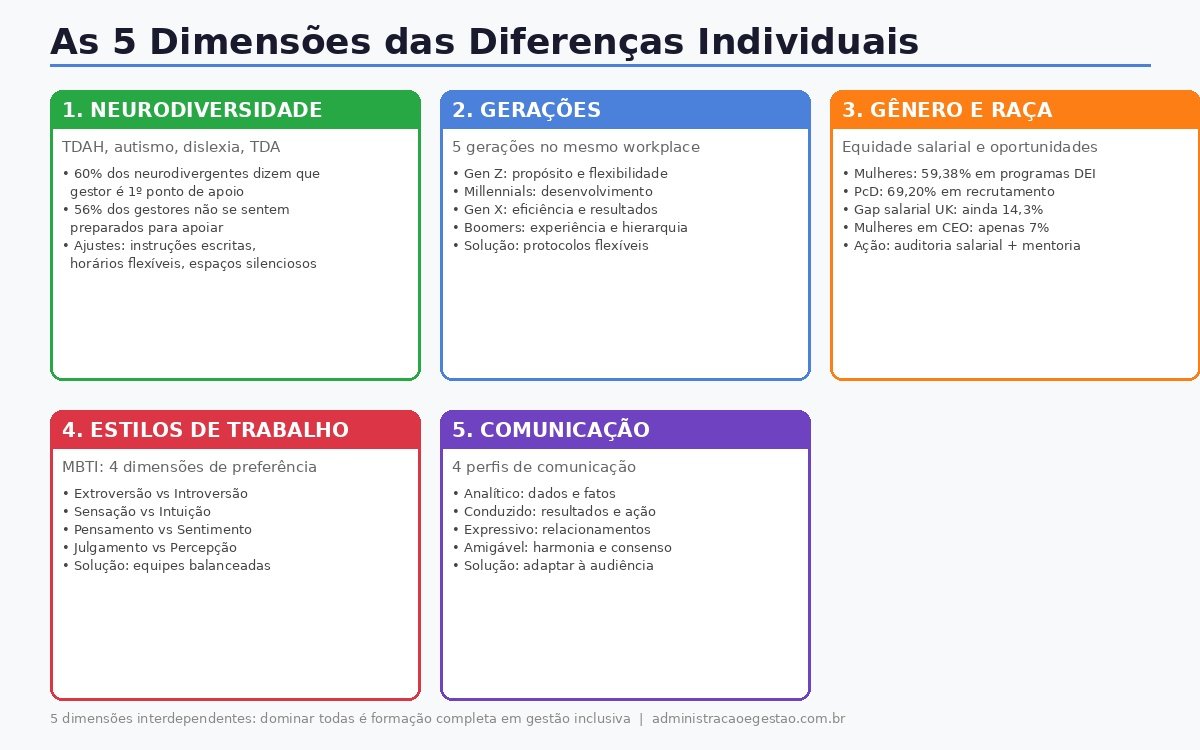 5 Dimensões das Diferenças Individuais em Equipes: Neurodiversidade Gerações Gênero/Raça Estilos de Trabalho e Perfis de Comunicação