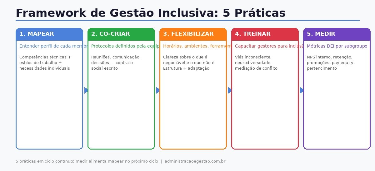 Framework de Gestão Inclusiva: 5 Práticas - Mapear Co-criar Flexibilizar Treinar Medir