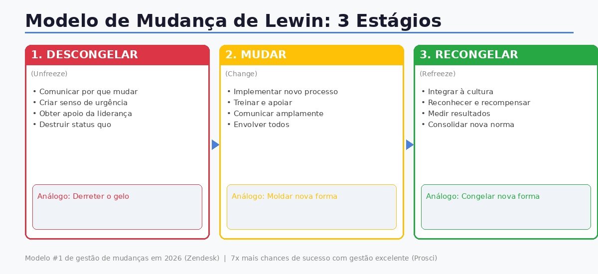 Modelo de Mudança de Kurt Lewin: 3 estágios - Descongelar Mudar Recongelar com ações-chave em cada fase