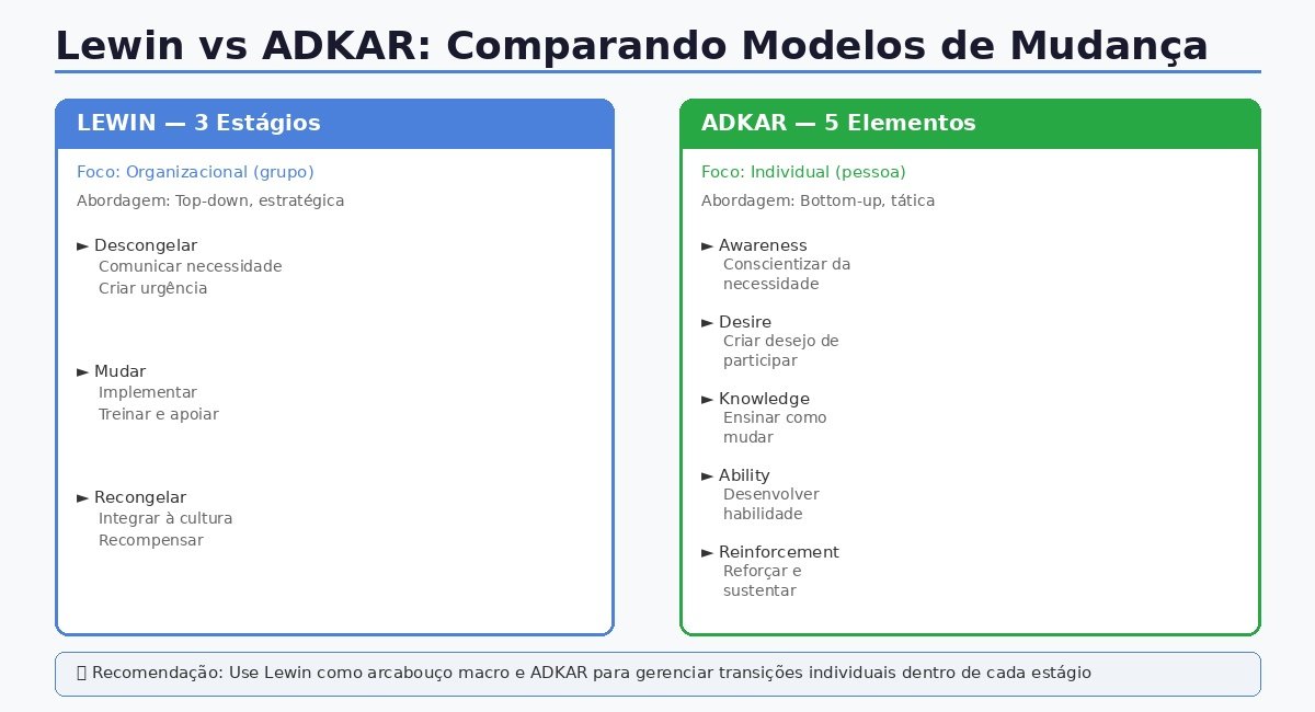 Comparação entre Modelo de Lewin e ADKAR: Lewin foca em 3 estágios organizacionais enquanto ADKAR foca em 5 elementos individuais