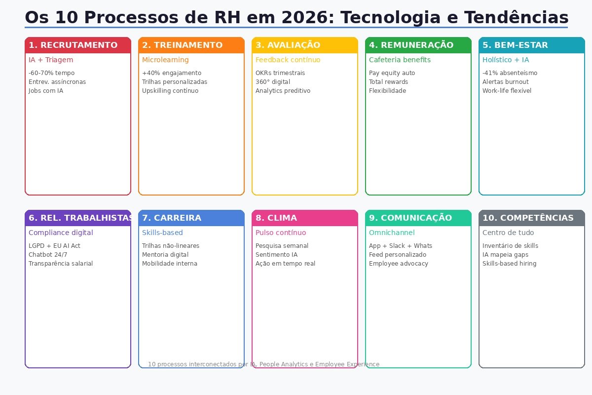 Os 10 Processos de RH 2026: Recrutamento Treinamento Avaliação Remuneração Bem-Estar Relações Trabalhistas Carreira Clima Comunicação e Competências interconectados por IA e People Analytics