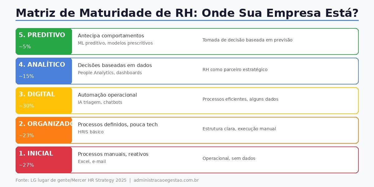 Matriz de Maturidade de RH: 5 níveis desde Inicial Excel até Preditivo Machine Learning com percentuais de empresas em cada nível