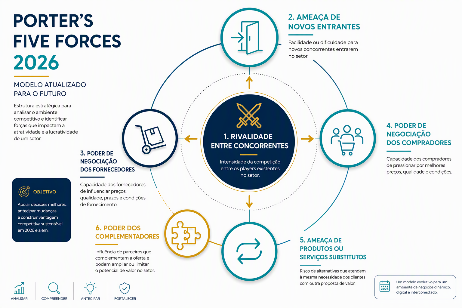 Infográfico das 5 Forças de Porter atualizado para 2026 com a 6ª força dos complementadores