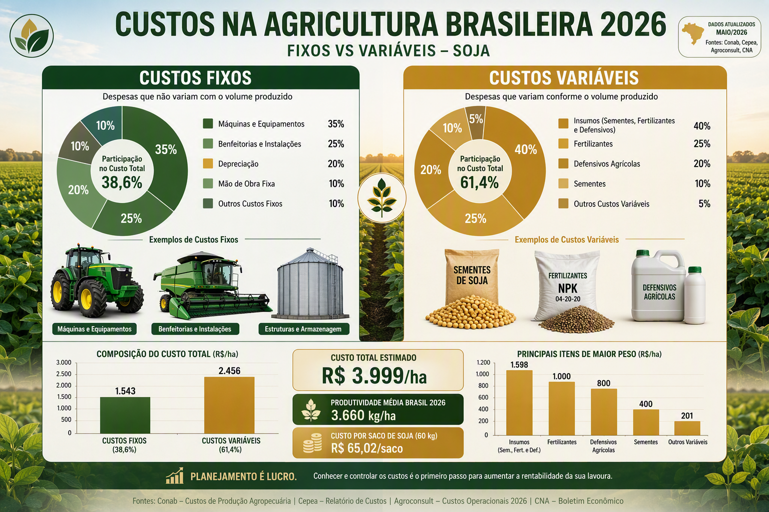 Infográfico comparando custos fixos e variáveis na agricultura brasileira 2026