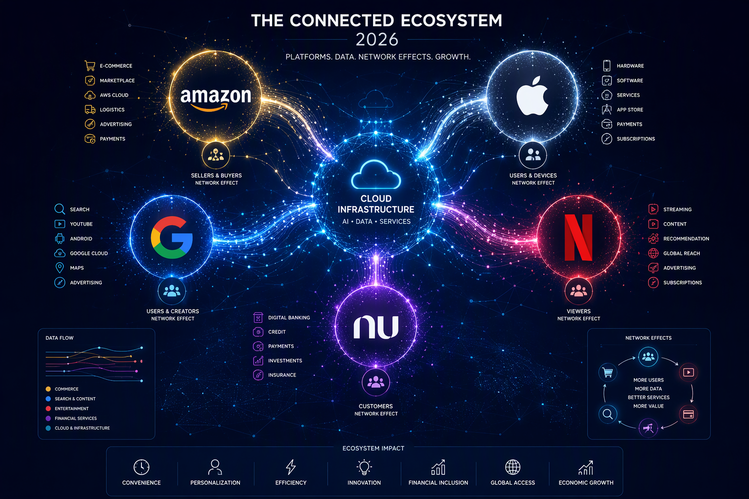 Ecossistema digital conectado em 2026 com plataformas Amazon, Apple, Google, Netflix e Nubank