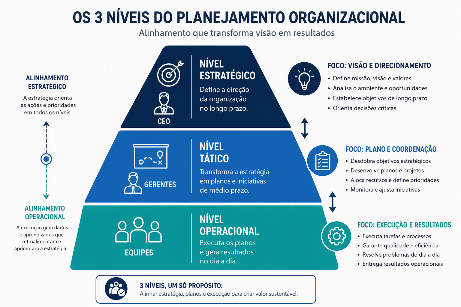 Infográfico dos 3 níveis do planejamento organizacional: estratégico, tático e operacional