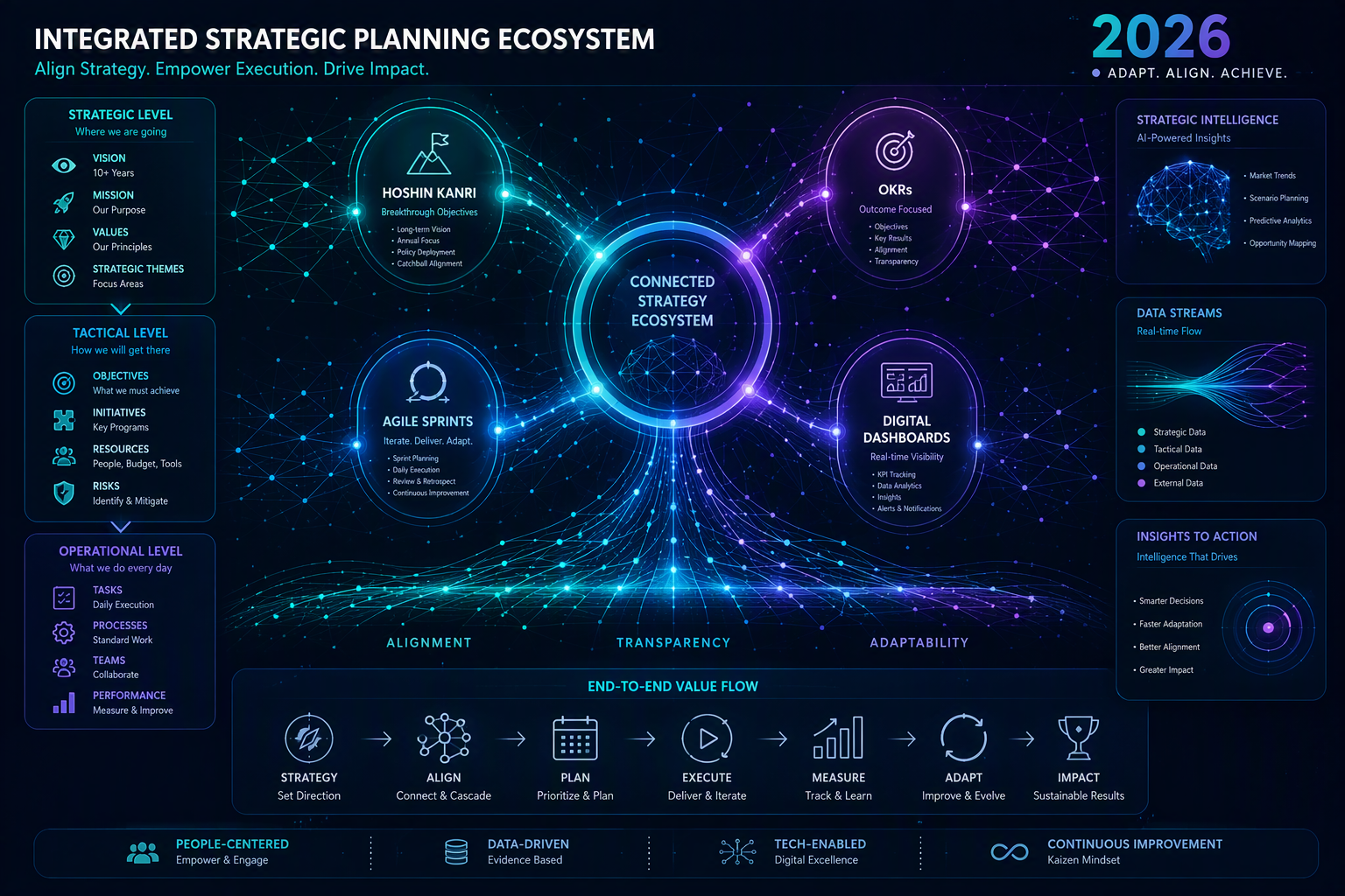 Ecossistema integrado de planejamento estratégico digital em 2026