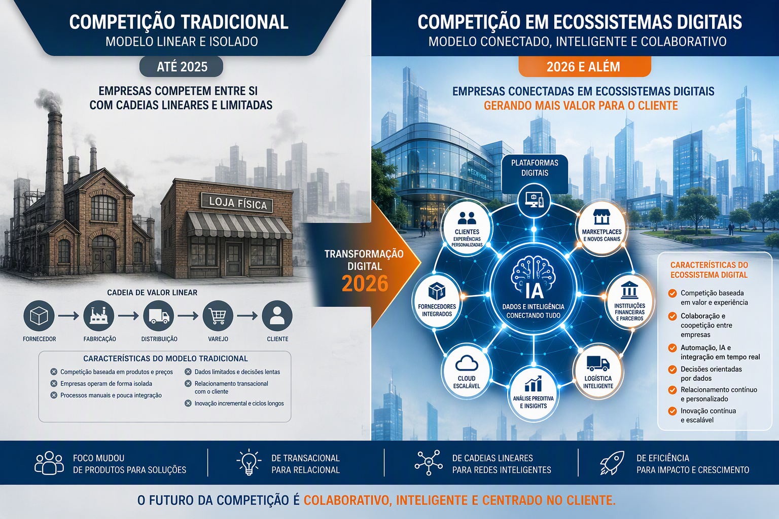 Transformação da competição tradicional para ecossistemas digitais em 2026